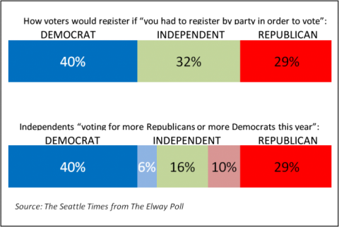 Chart of Elway Research Poll Results from Seattle Times